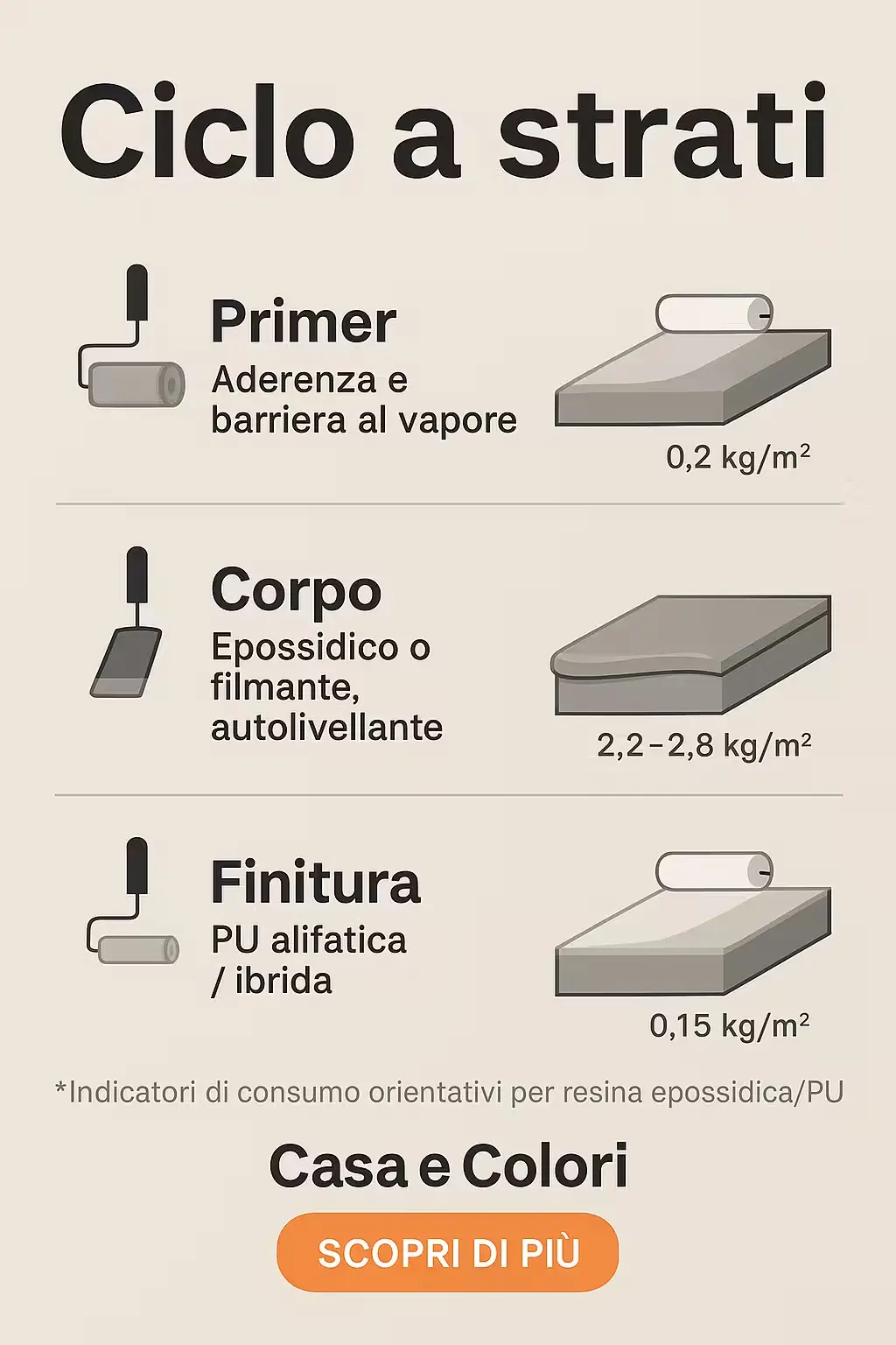 infografica-ciclo-applicativo-e-strati-posa-resina-per-pavimenti