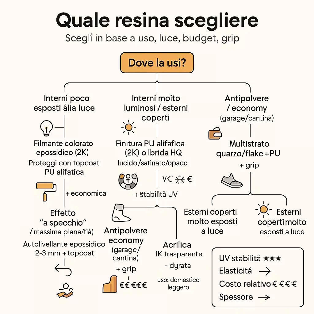 infografica-quale-resina-per-pavimenti-scegliere