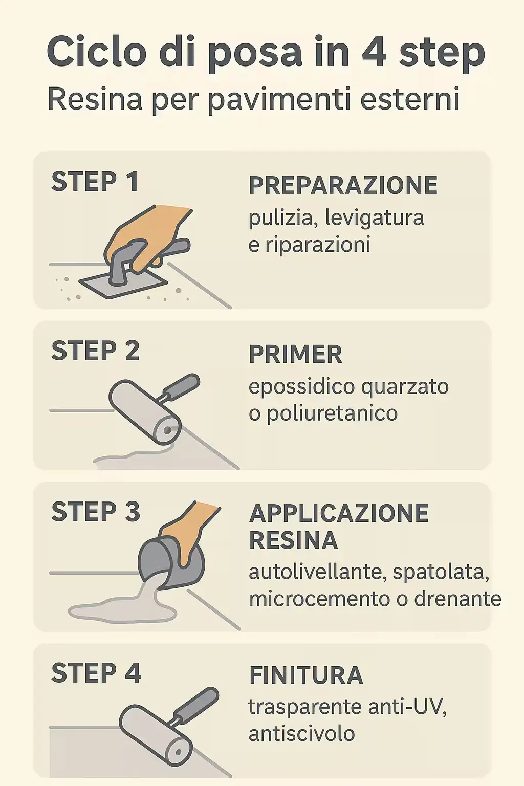 infografica-Ciclo-di-posa-in-4-step-Resina-per-pavimenti-esterni