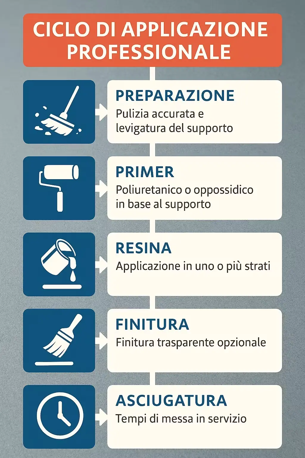 infografica-Ciclo-di-Applicazione-Professionale-resina-poliuretanica-1