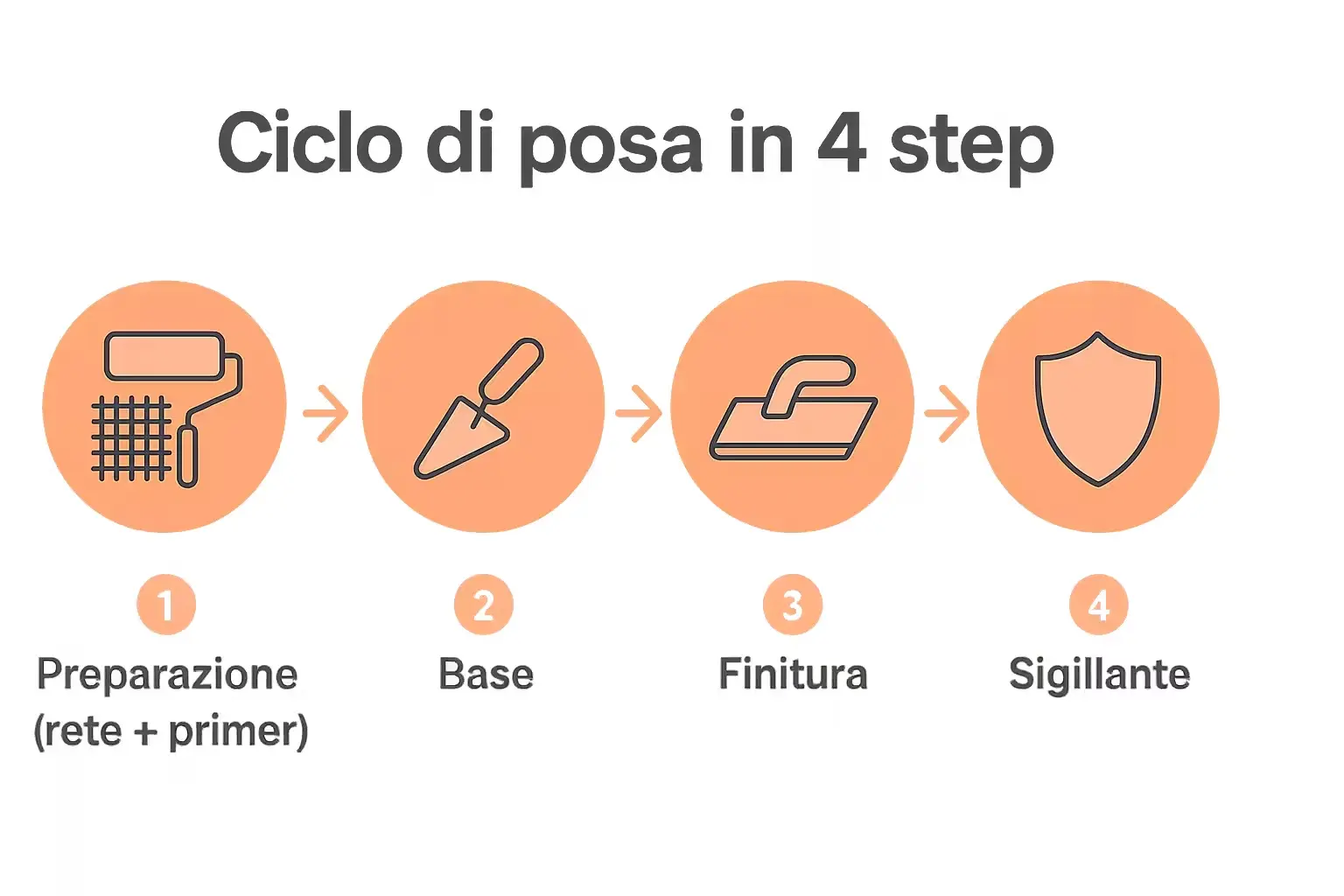 Infografica-Ciclo-di-posa-microcemento-in-4-step-Preparazione-reteprimer-Base-Finitura-Sigillante