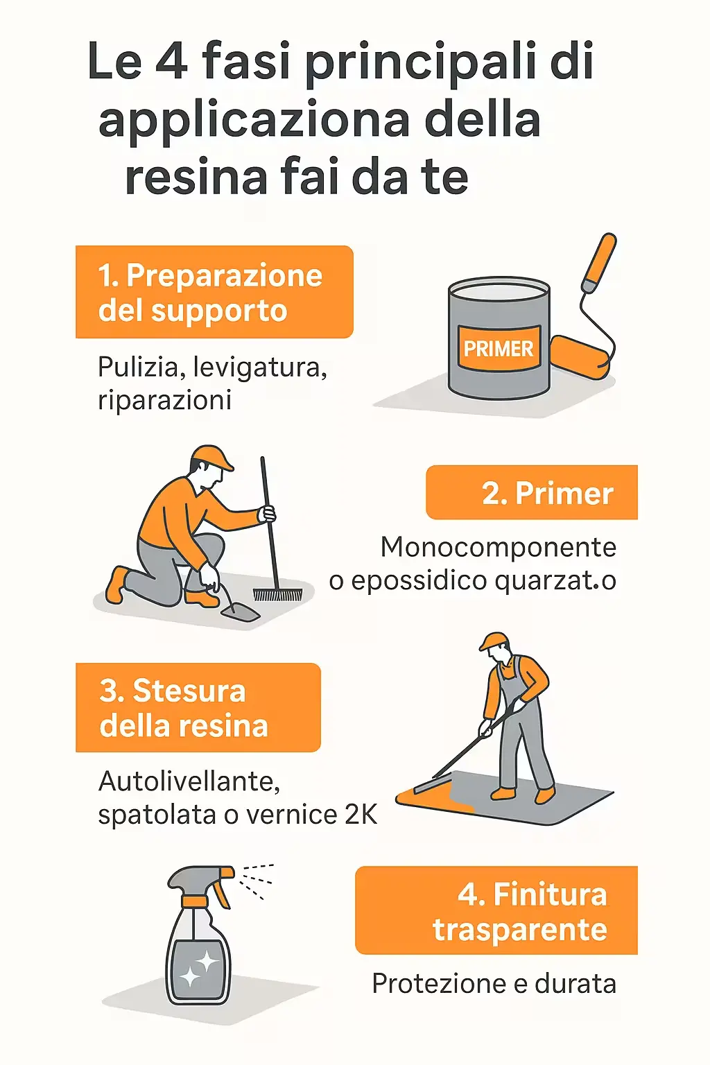 Infografica-–-Le-4-fasi-principali-di-applicazione-della-resina-fai-da-te