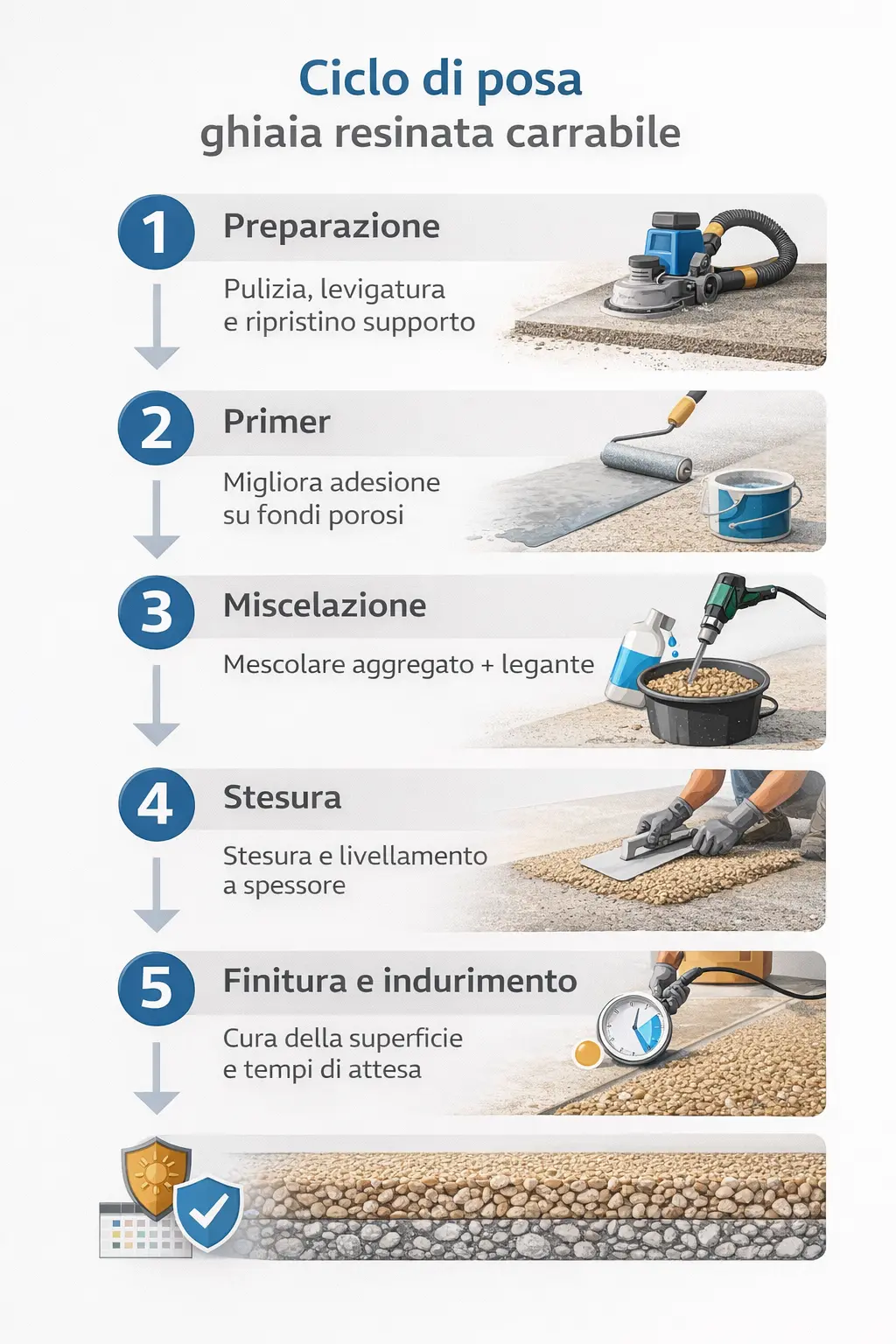 Ciclo di posa ghiaia resinata carrabile